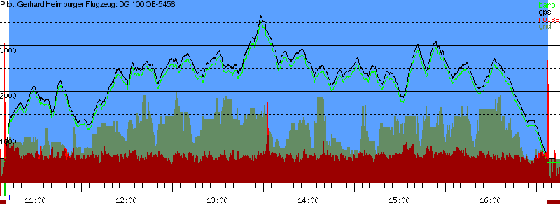 Barometer