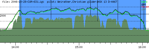 Barometer