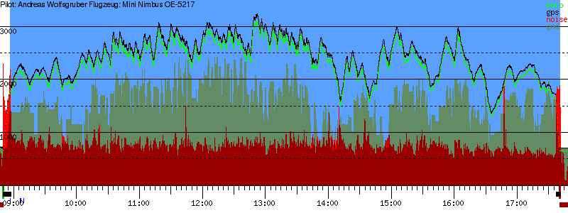 Barometer