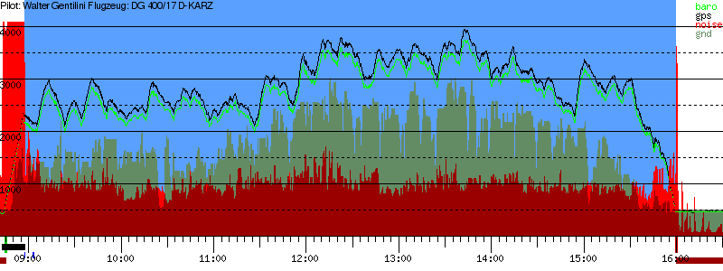 Barometer