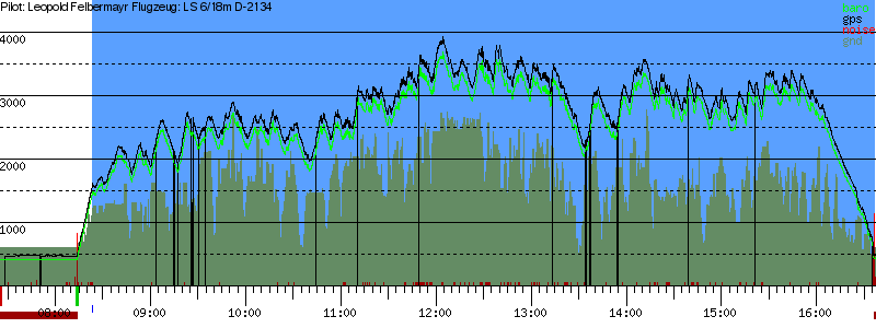 Barometer