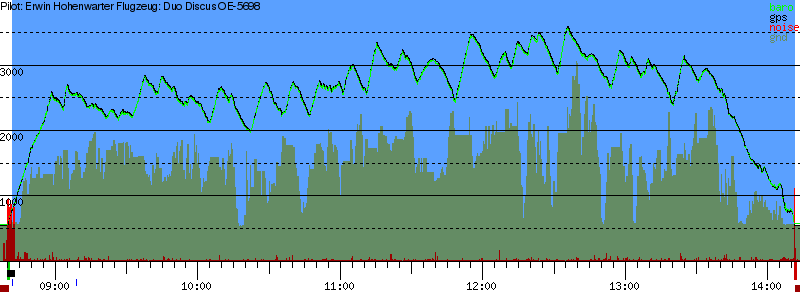 Barometer