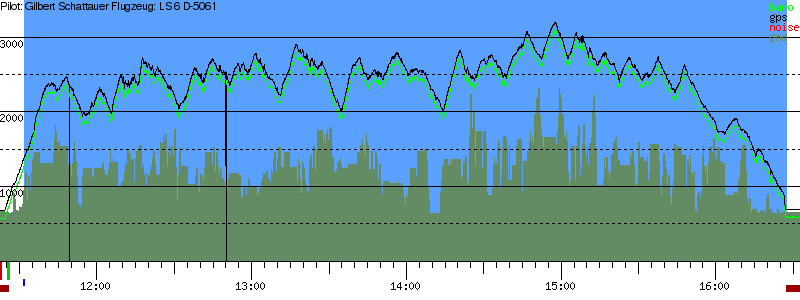 Barometer