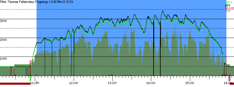 Barometer