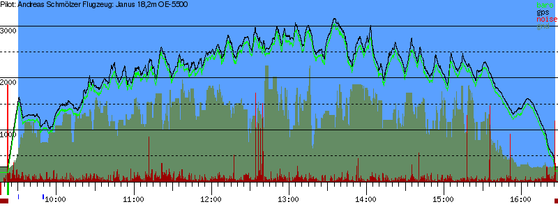 Barometer