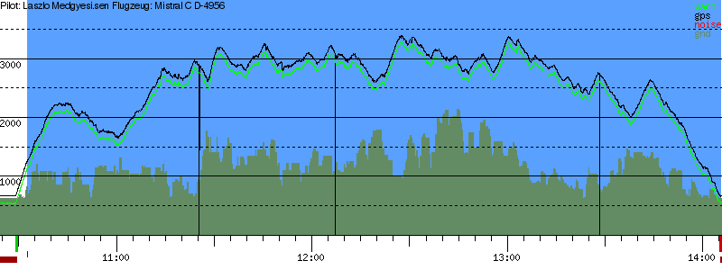 Barometer