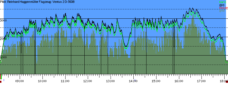 Barometer