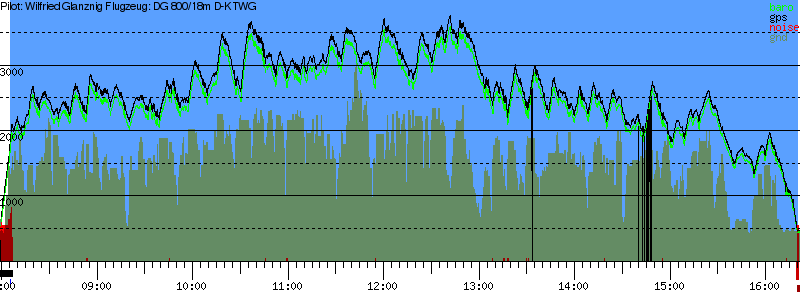 Barometer