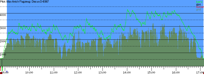 Barometer