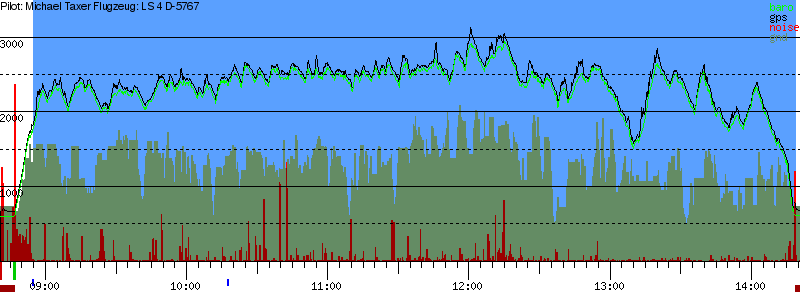 Barometer