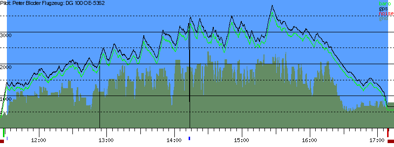 Barometer