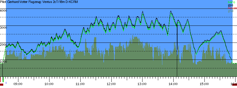 Barometer