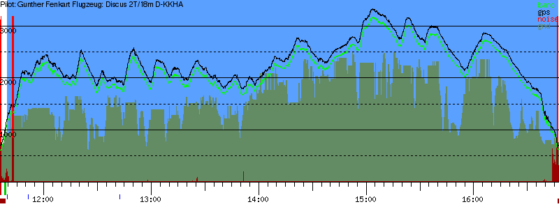 Barometer