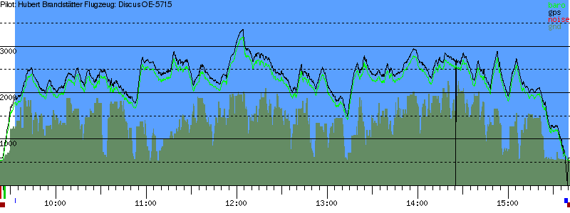 Barometer