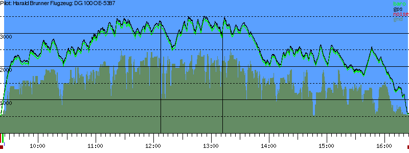 Barometer