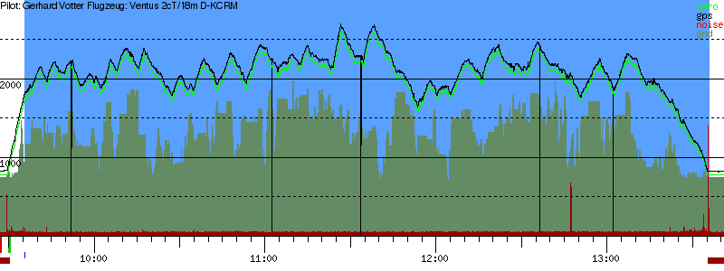 Barometer