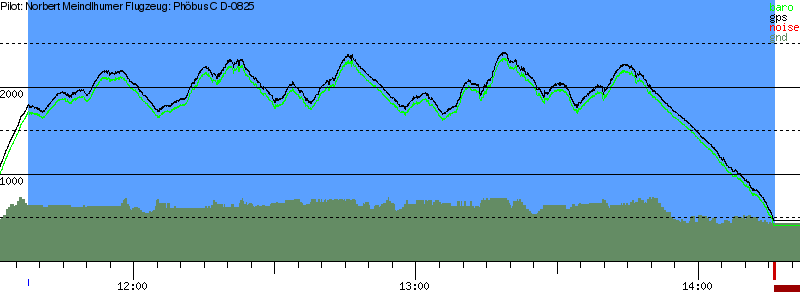 Barometer