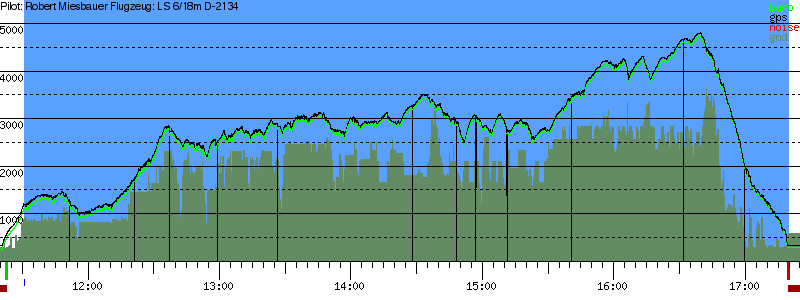 Barometer