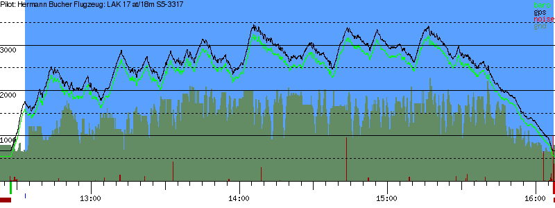 Barometer