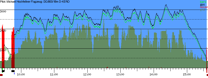 Barometer