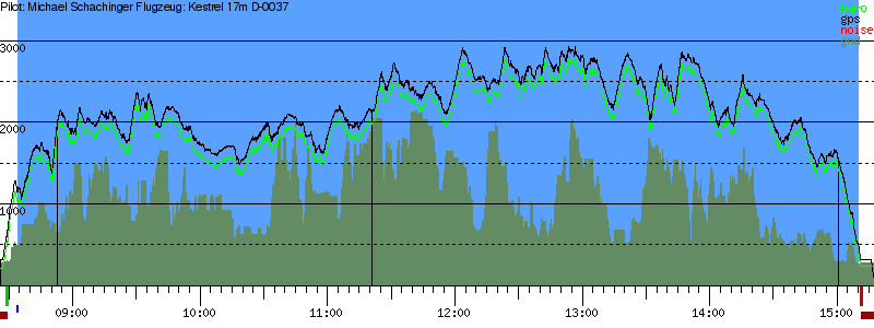 Barometer