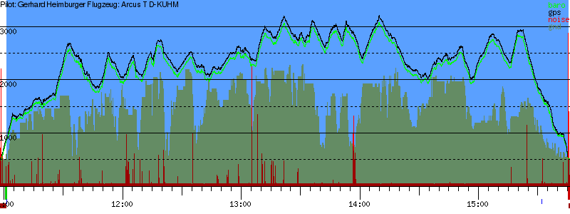 Barometer