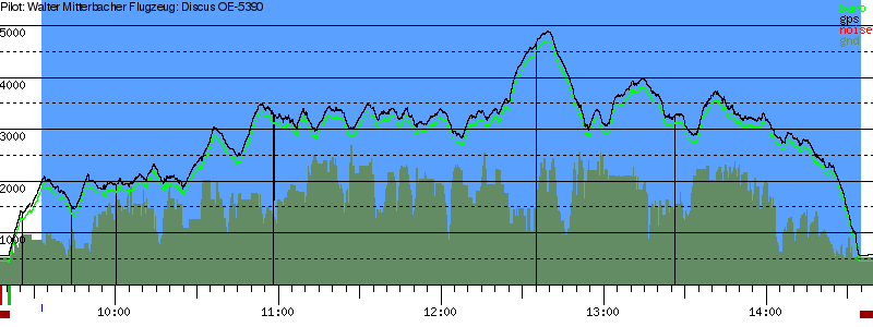 Barometer