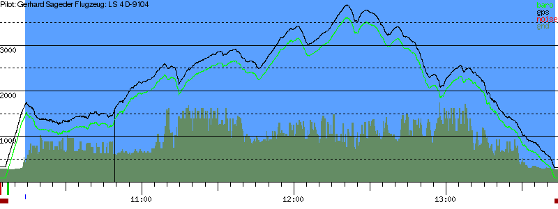 Barometer