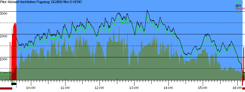 Barometer