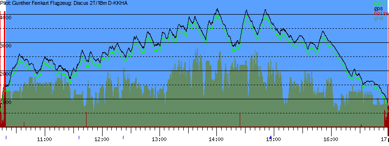 Barometer