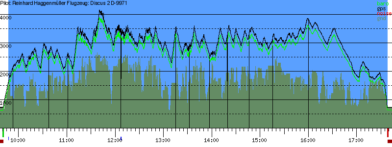 Barometer