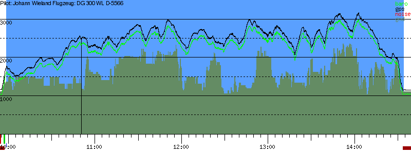 Barometer