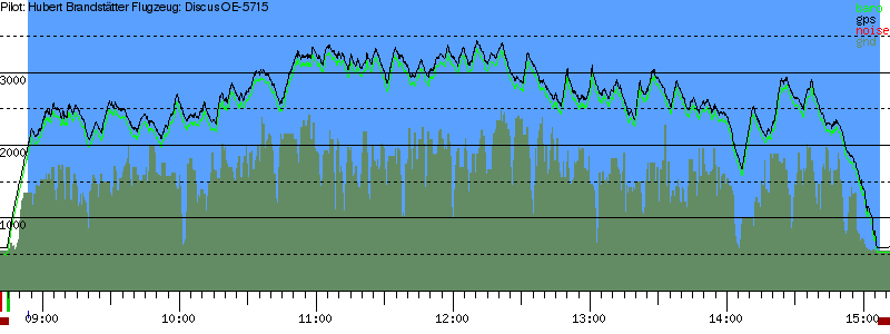 Barometer