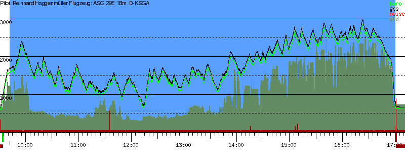 Barometer