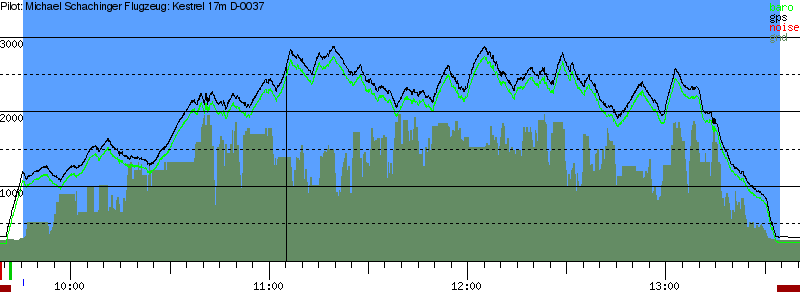 Barometer