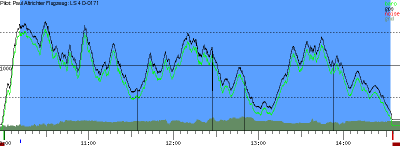 Barometer