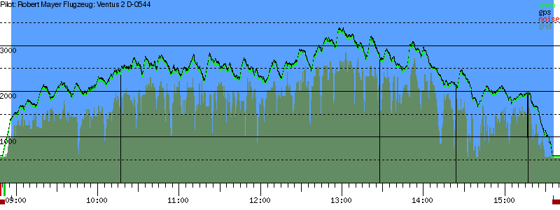 Barometer