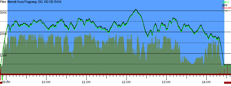 Barometer