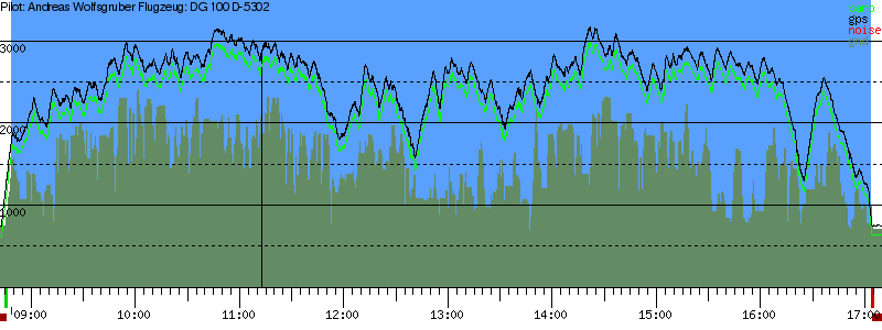 Barometer