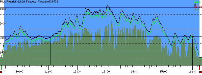 Barometer