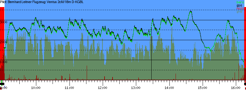 Barometer