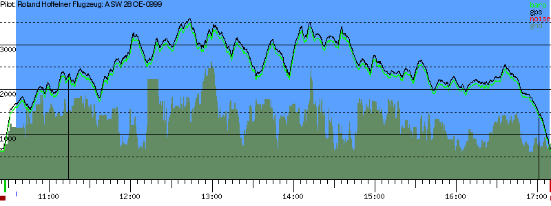 Barometer