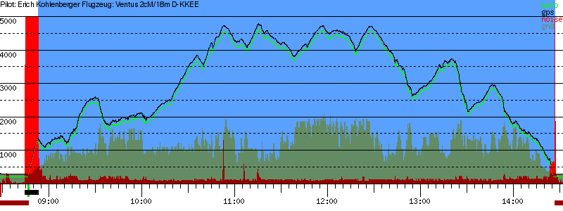 Barometer