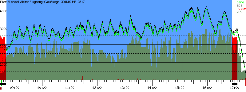 Barometer