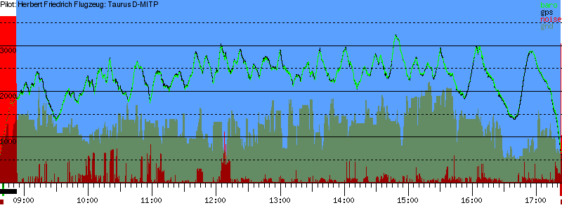 Barometer