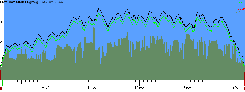 Barometer