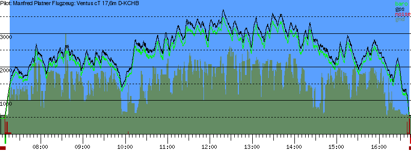 Barometer