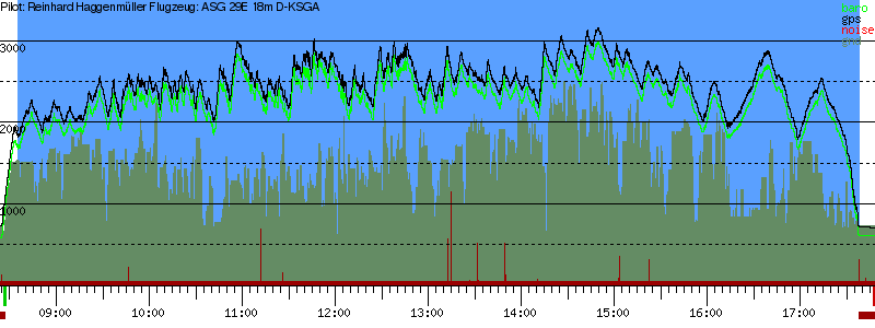 Barometer