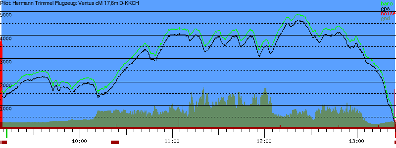 Barometer