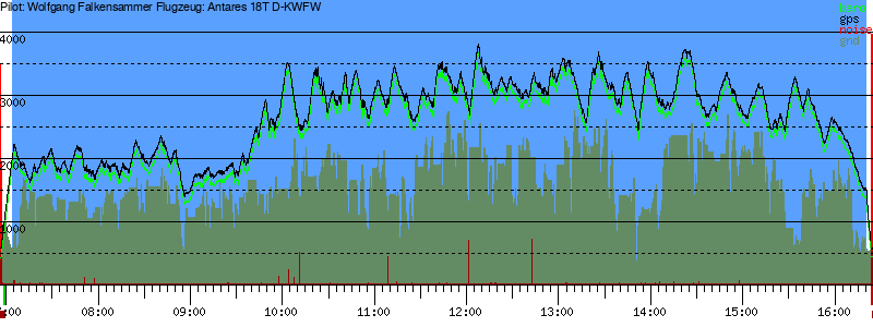 Barometer